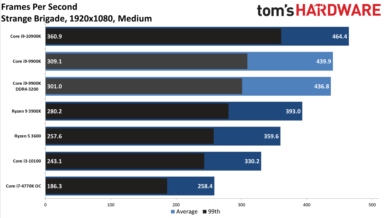 GeForce RTX 3080 FE: 1080p Medium
