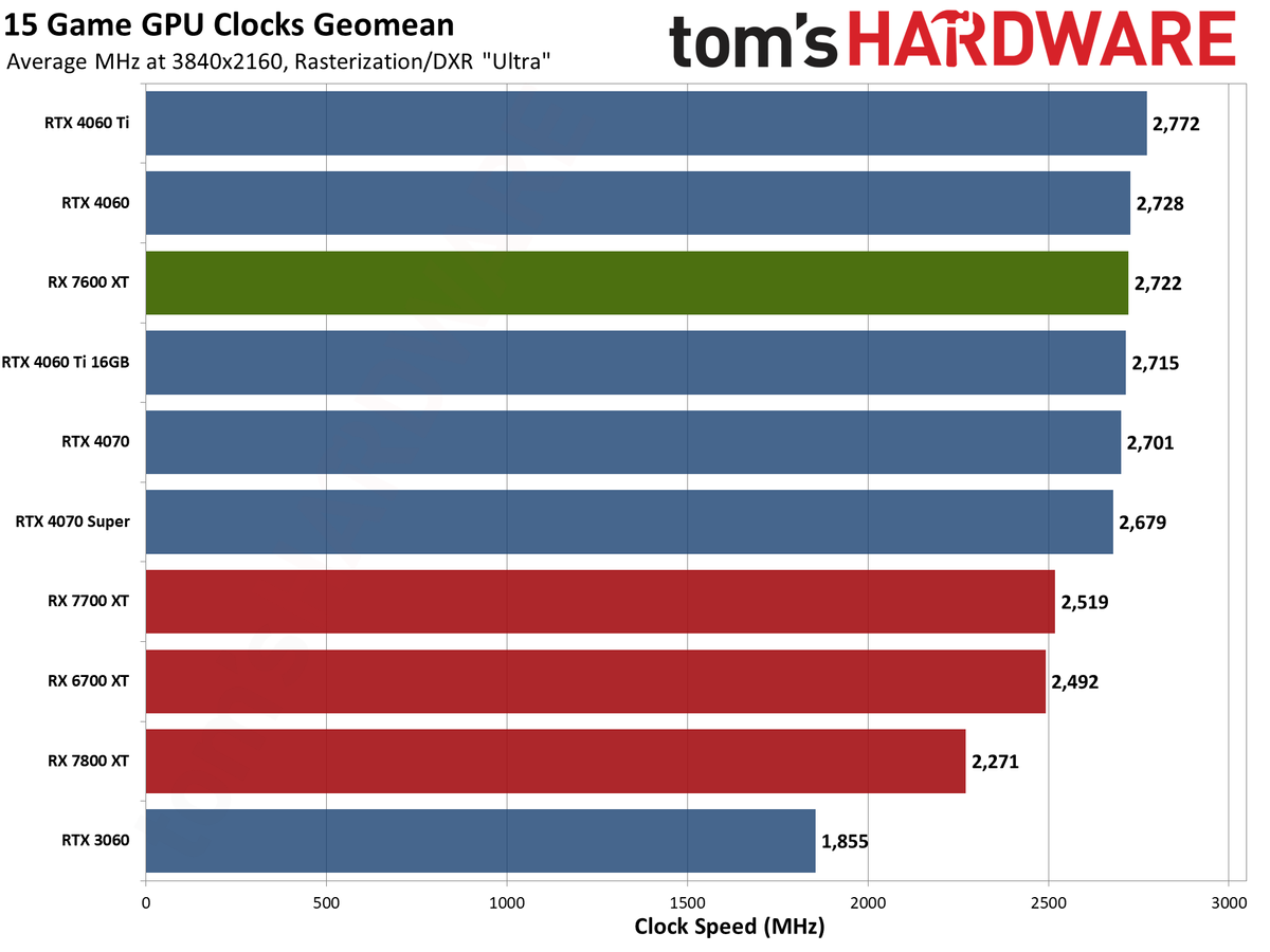 AMD Radeon RX 7600 XT charts