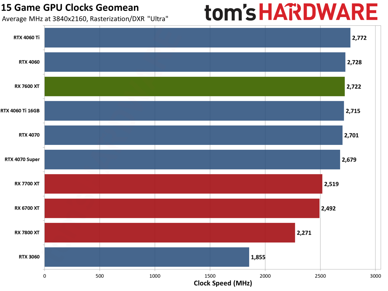 AMD Radeon RX 7600 XT charts