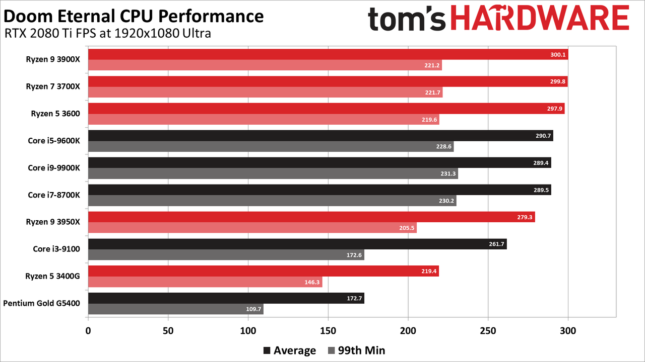 Doom Eternal CPU benchmarks