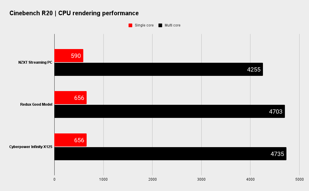 NZXT Streaming PC benchmarks