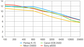 Pentax K-70 lab graph