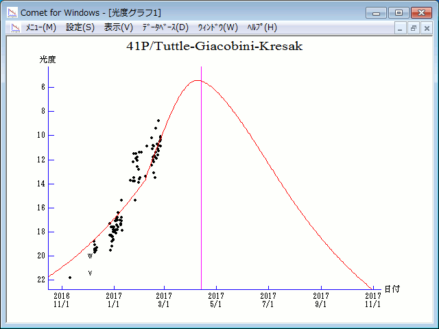 Seiichi Yoshida's comet website provides up-to-date information on current and future comets worldwide. The site includes observing information, photos of the comets and brightness graphs as shown here for Comet 41P/Tuttle-Giacobini-Kresak. Black dots represent visual brightness estimates submitted by observers, plotted on the comet's predicted brightness over time. This comet is expected to reach maximum brightness in early April 2017.
