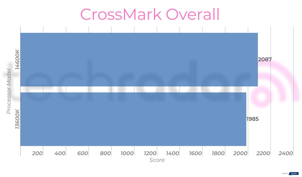 Benchmark results for the 14600K vs 13600K Intel Core i5 processors