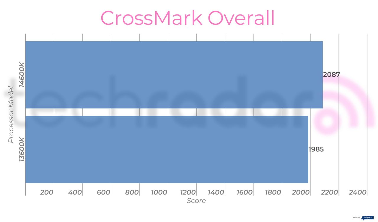 Benchmark results for the 14600K vs 13600K Intel Core i5 processors