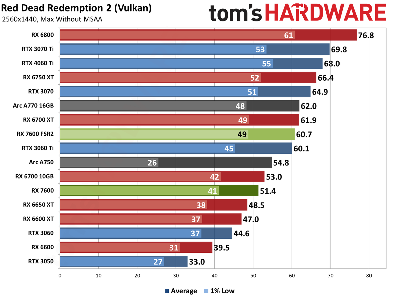 AMD Radeon RX 7600 gaming performance charts