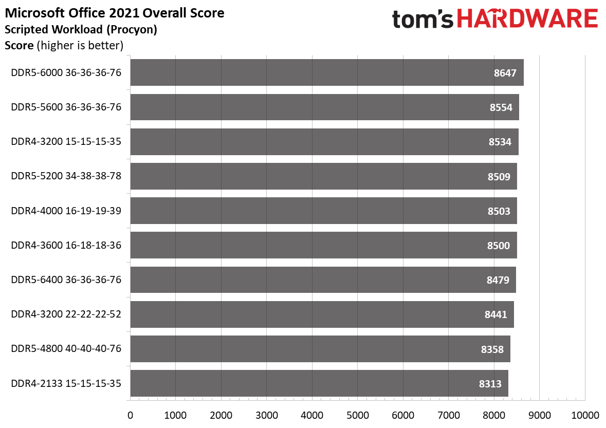 DDR5 vs. DDR4