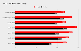Intel Core i5 12400 overclocking benchmarks
