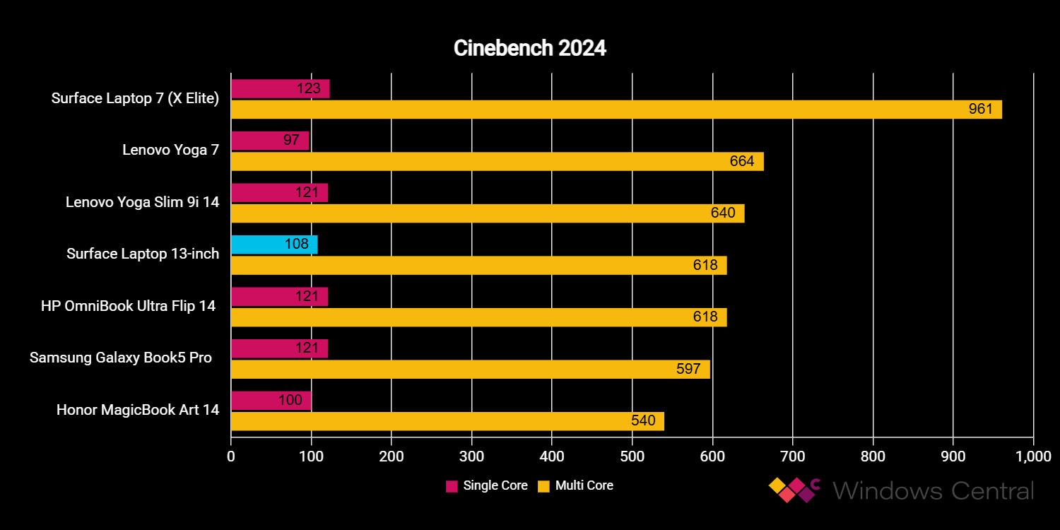 Surface Laptop 13-inch benchmarks