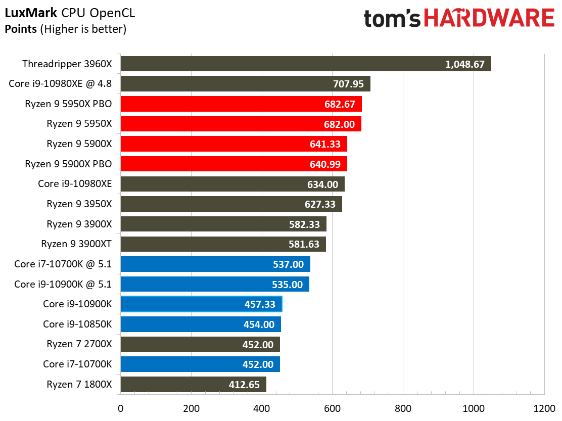 Ryzen 9 5950X and Ryzen 9 5900X Application Benchmarks