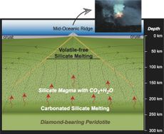A schematic cross section of the Earth's interior below oceanic ridges shows the conditions of magma generation.