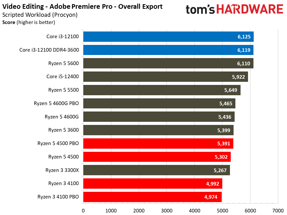 Ryzen 3 4100 Ryzen 5 4500