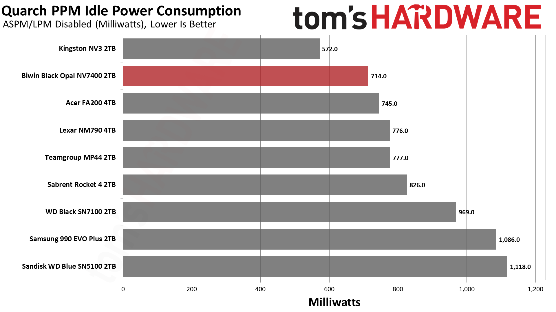 Biwin Black Opal NV7400 2TB SSD