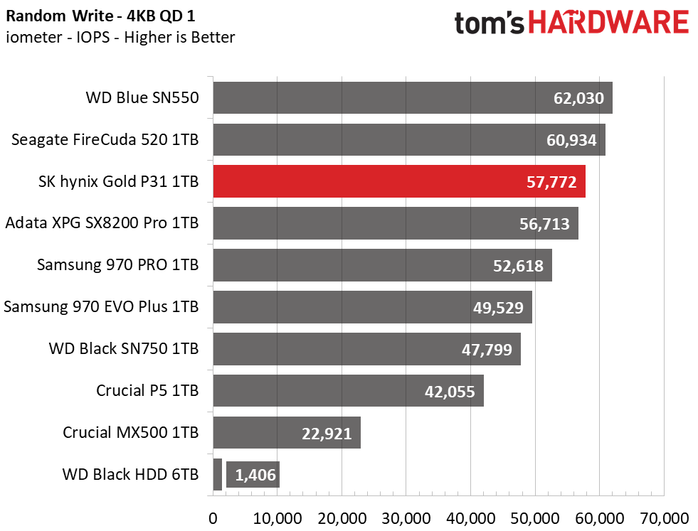 SK Hynix Gold S31