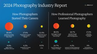 Most professionals spend less than $1,000 a year on photography gear