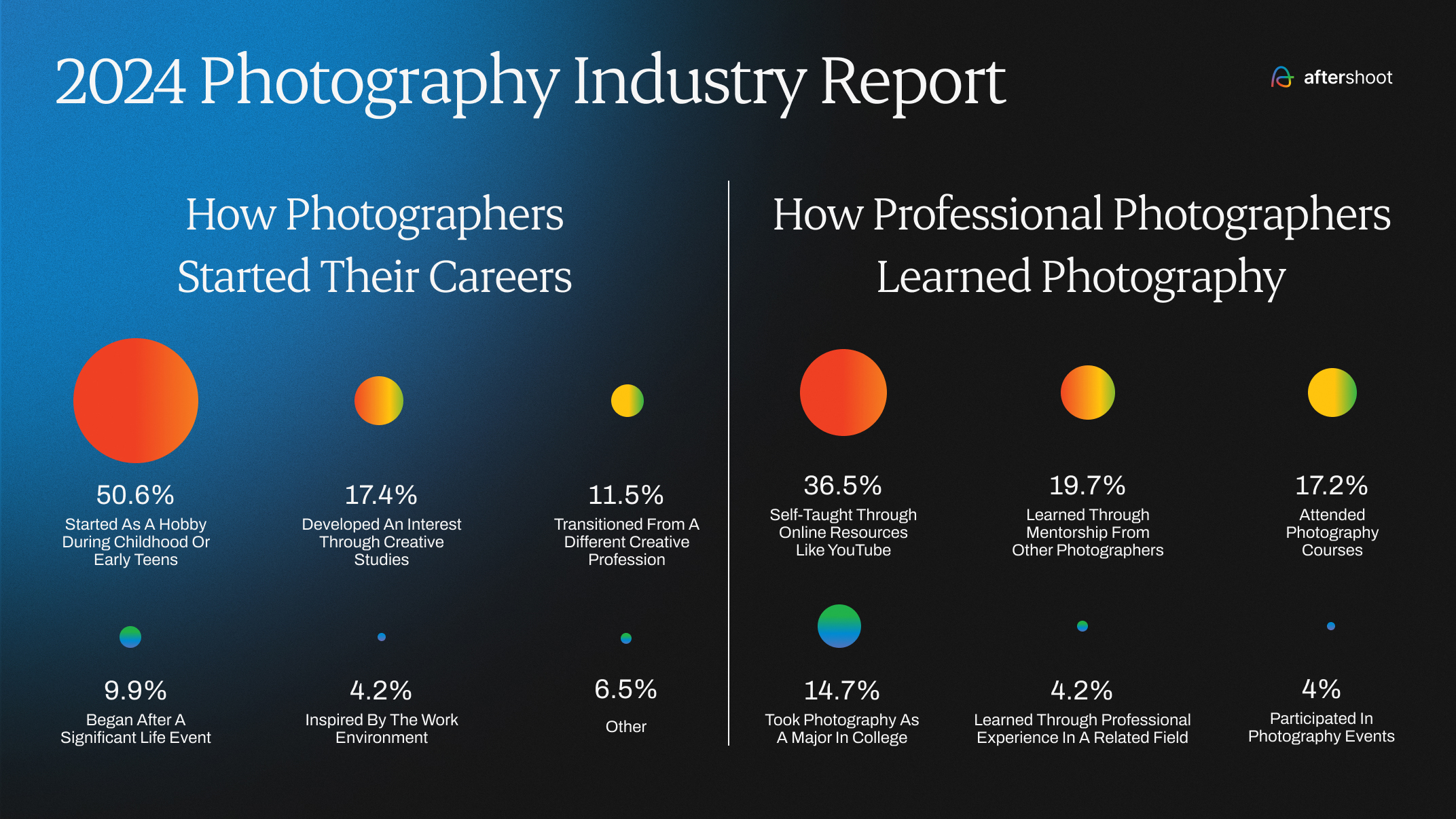 Most professionals spend less than $1,000 a year on photography gear