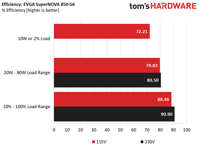 EVGA 850 G6