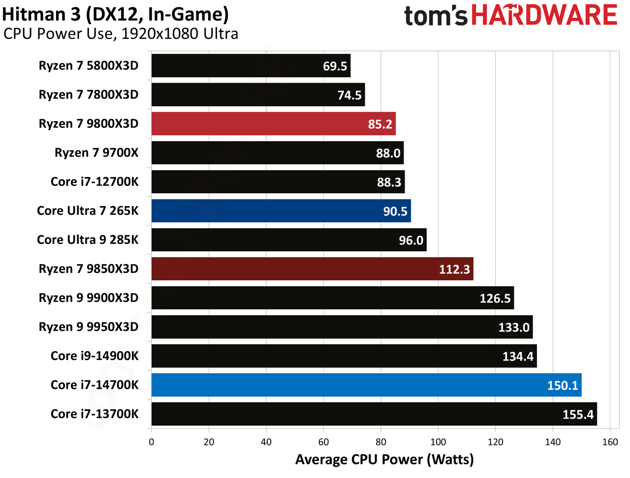 AMD Ryzen 7 9850X3D