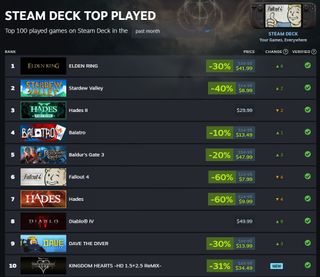 Steam Deck top charts