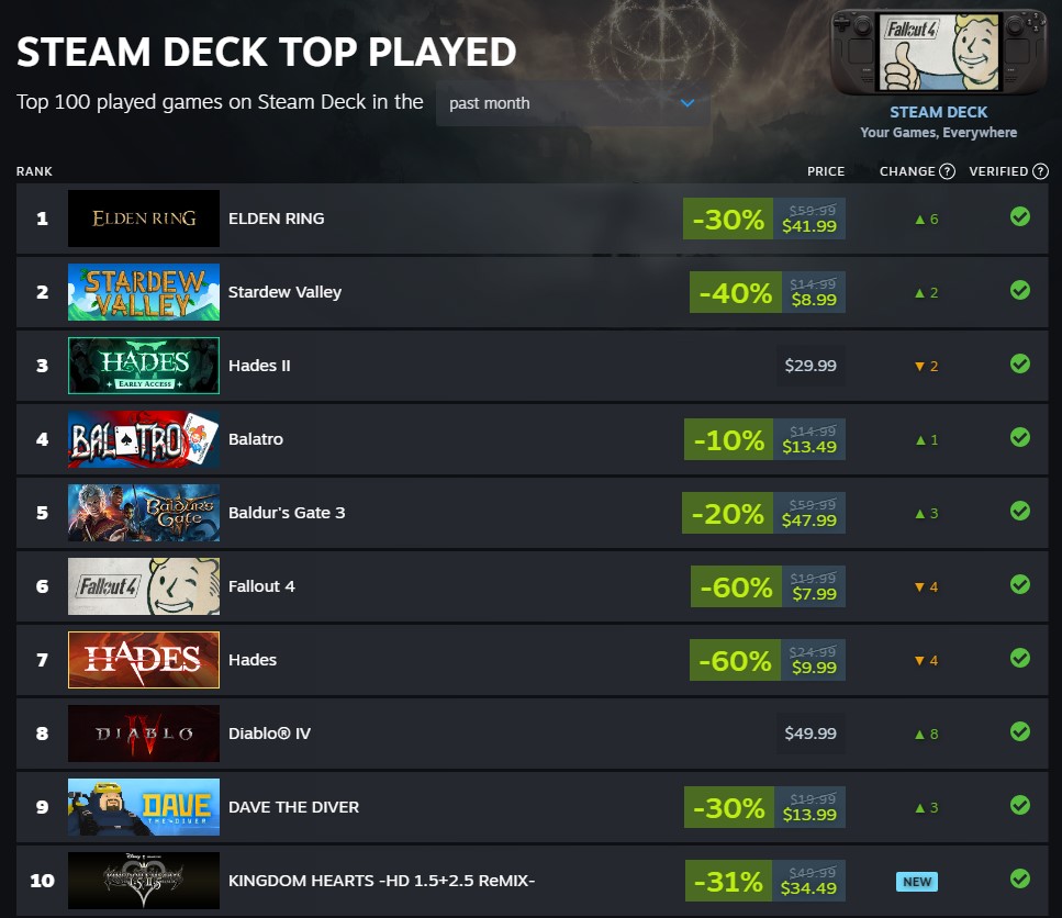 Steam Deck top charts