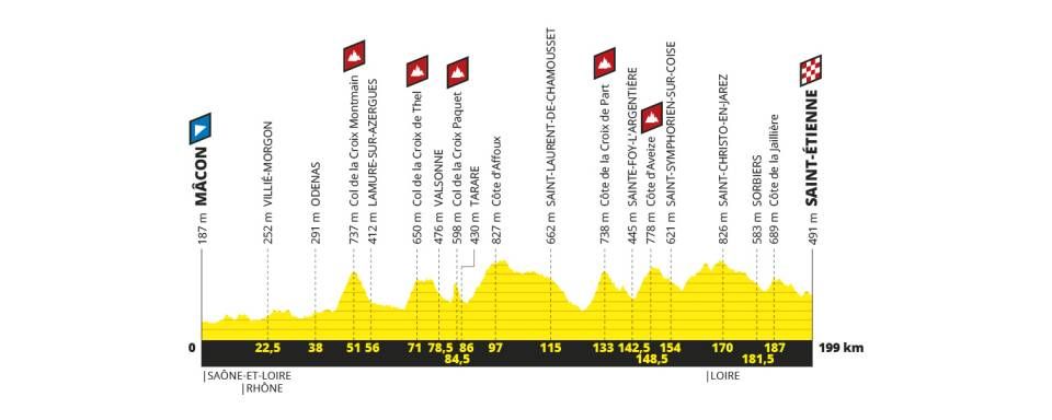 Stage 8 from M&acirc;con to Saint-&Eacute;tienne is also very hilly