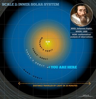 Now we pull back to see the Earth in the context of the inner solar system.