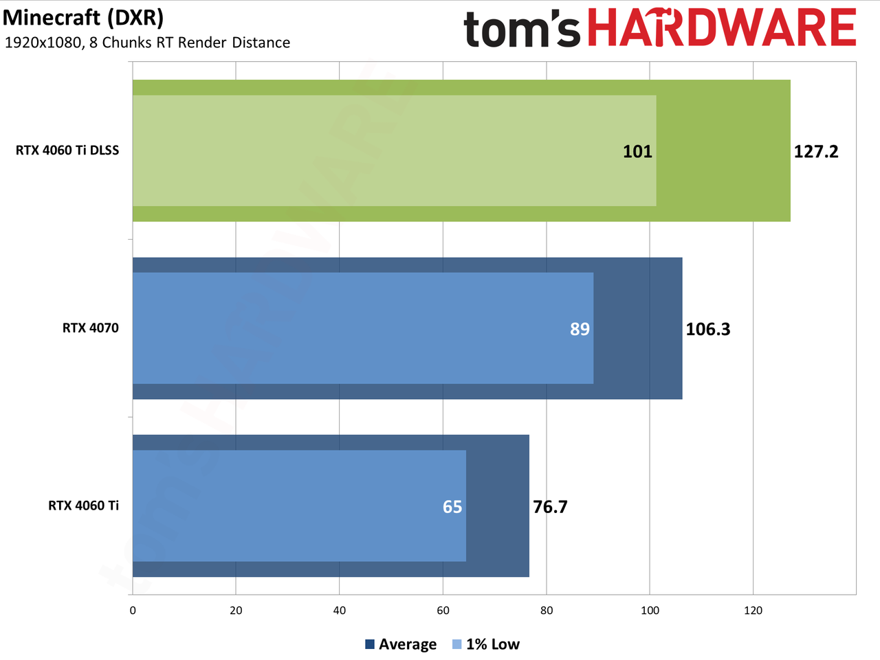 Nvidia GeForce RTX 4060 Ti DLSS upscaling and Frame Generation charts