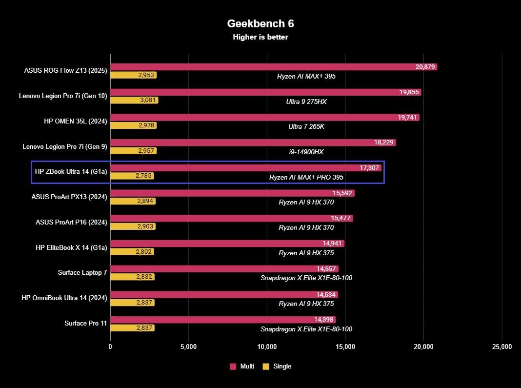 Benchmark results for the HP ZBook Ultra 14 (G1a) laptop.
