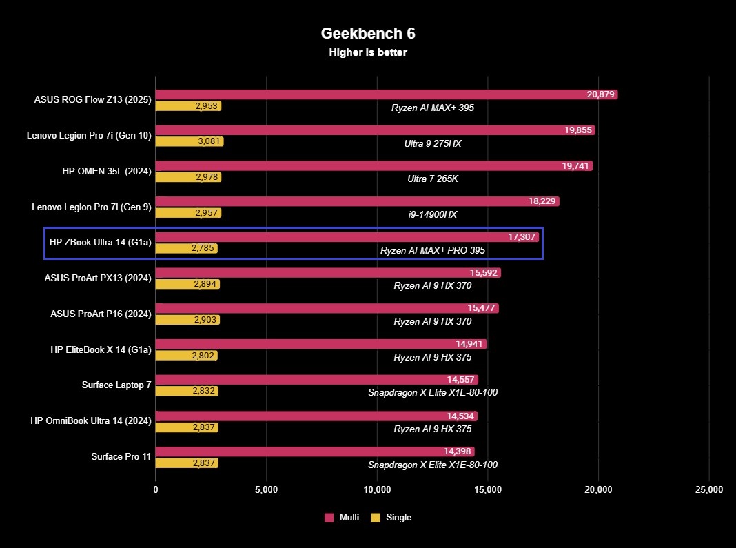 Benchmark results for the HP ZBook Ultra 14 (G1a) laptop.