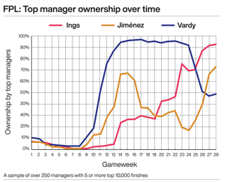 A graphic showing the top Fantasy Premier League managers' ownership of three Premier League strikers