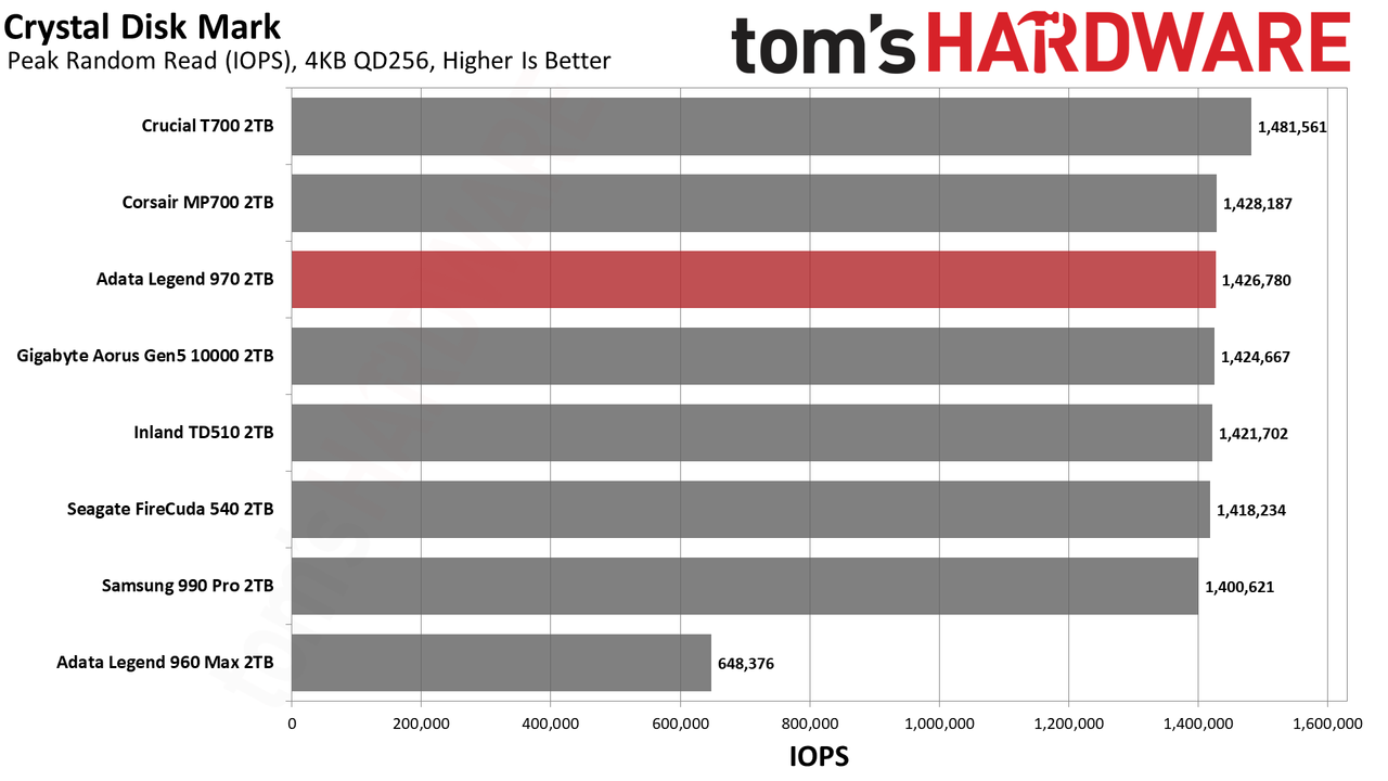 Adata Legend 970 SSD