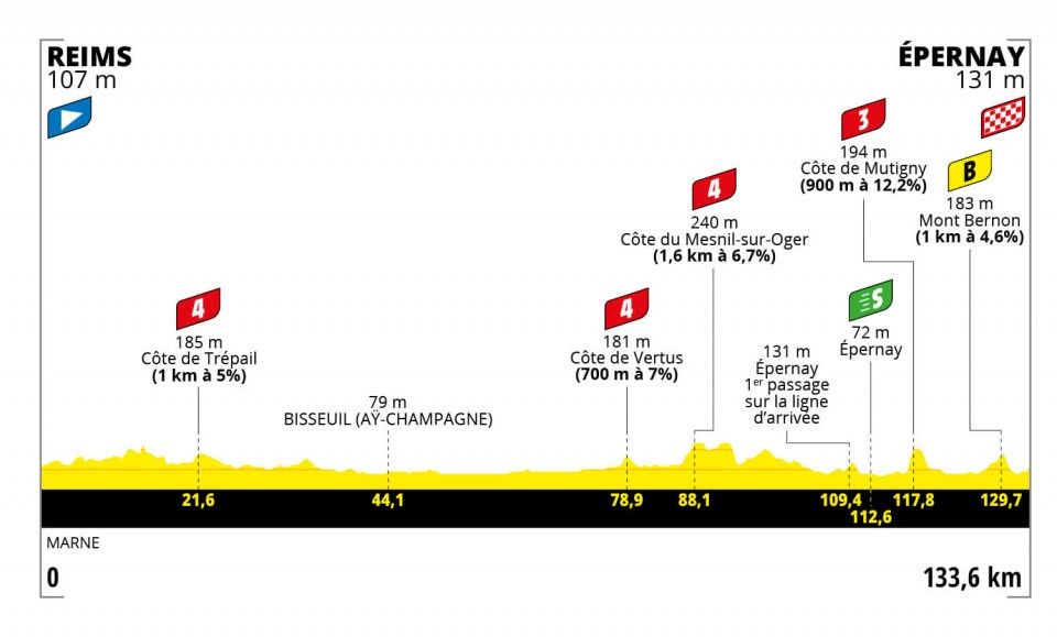 2022 Tour de France Femmes route maps and profiles