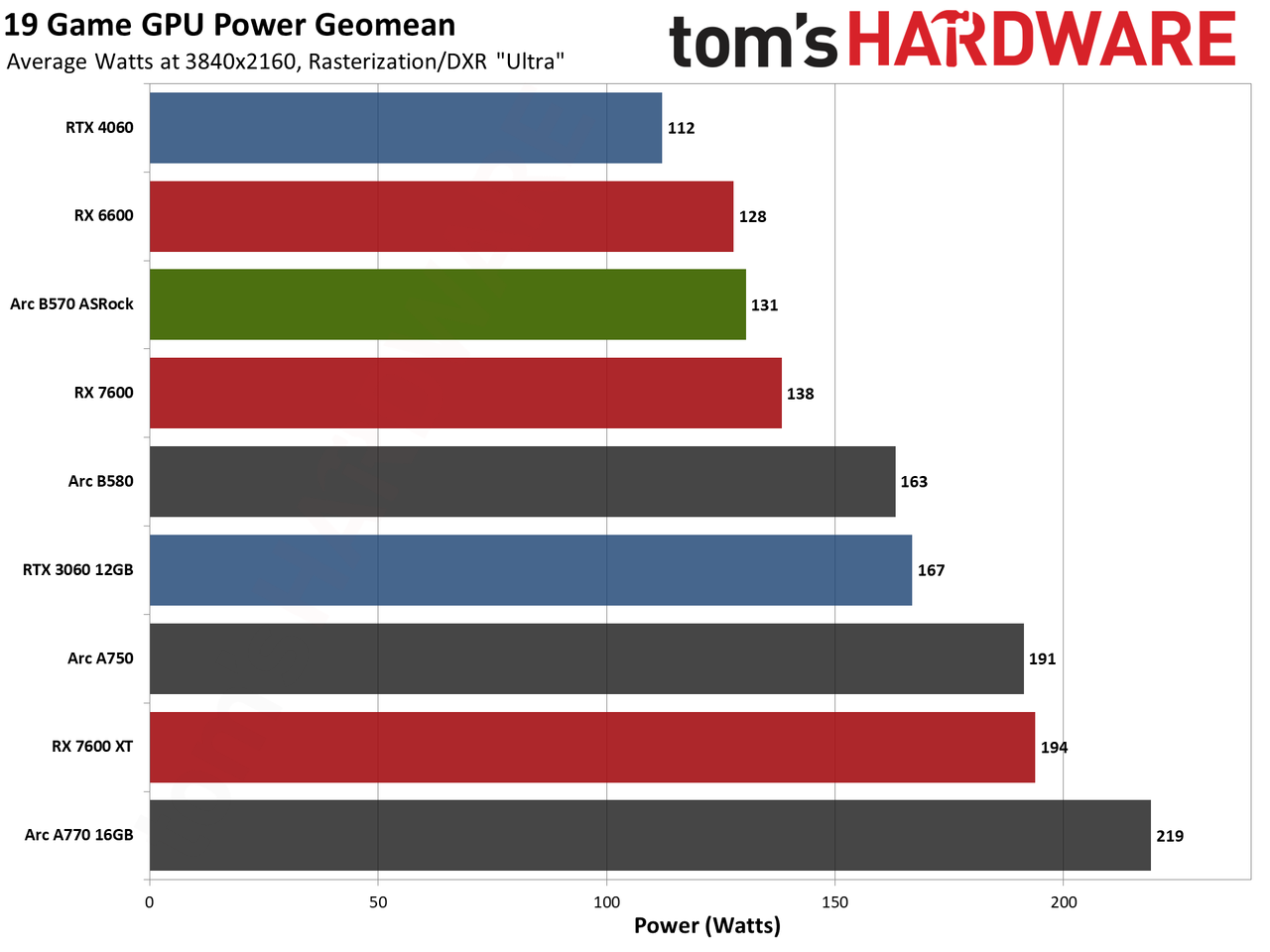 ASRock Arc B570 Challenger OC gaming charts