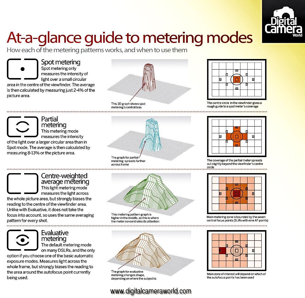 Photography Cheat Sheet: Camera Metering Modes | Digital Camera World