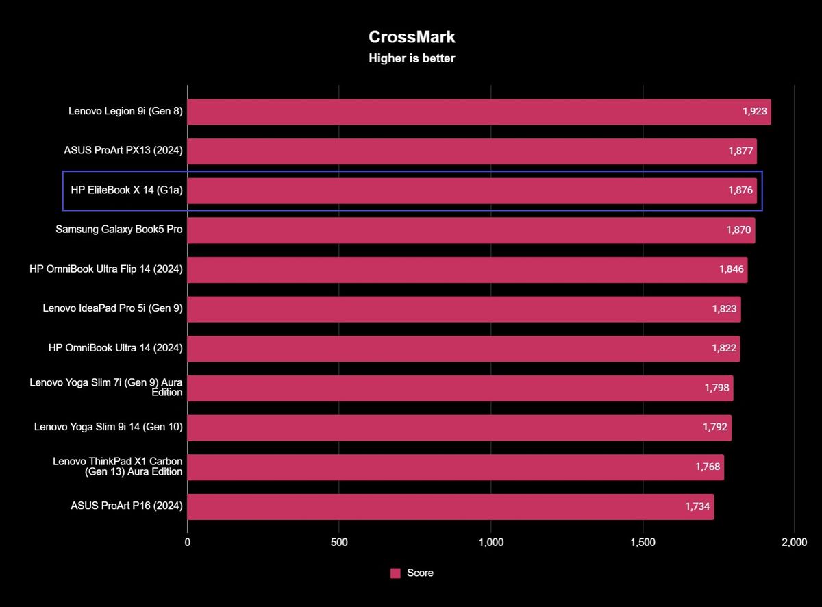 HP EliteBook X 14 (G1a) CrossMark benchmark results showing a score of 1,876.
