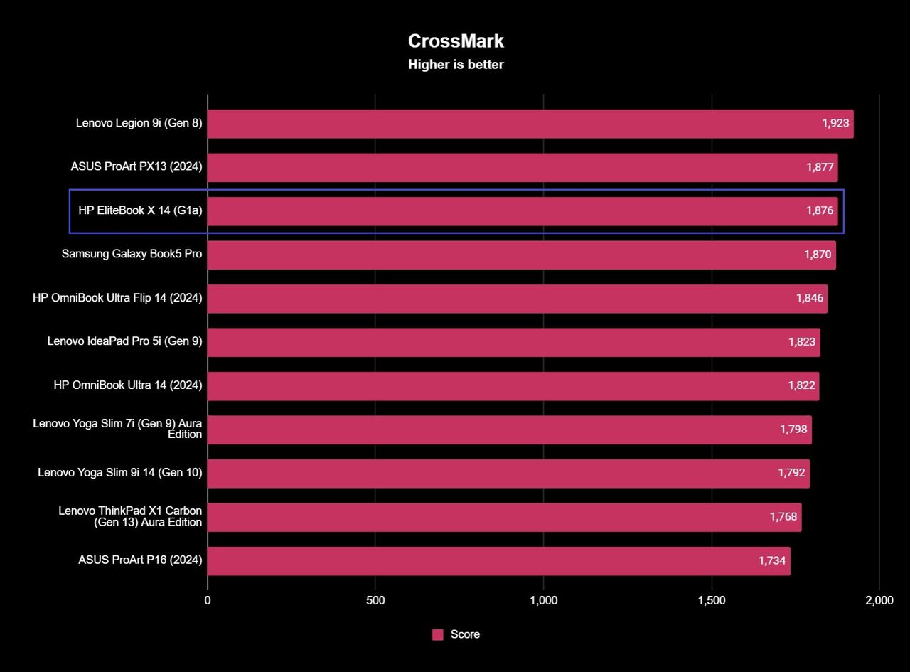 HP EliteBook X 14 (G1a) CrossMark benchmark results showing a score of 1,876.