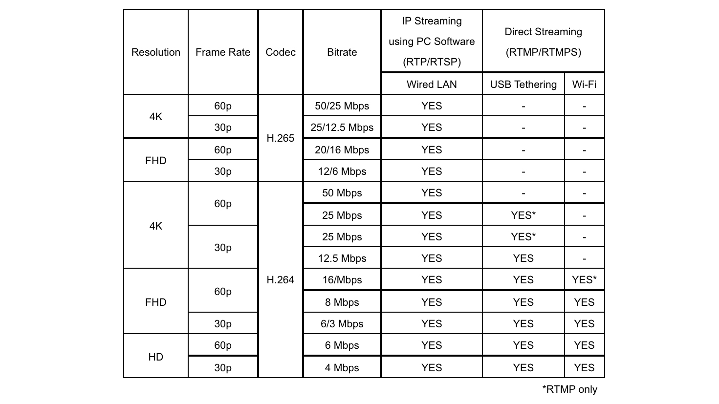 Tabel menampilkan daftar opsi streaming langsung di Panasonic GH5 Mark II