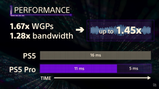 A graphic depicting the effective raster (non-RT) performance gain of PlayStation 5 Pro.