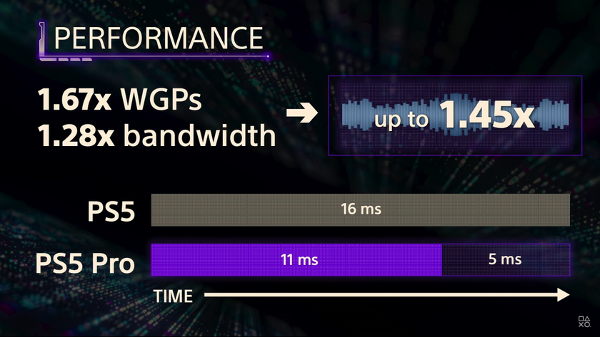 A graphic depicting the effective raster (non-RT) performance gain of PlayStation 5 Pro.