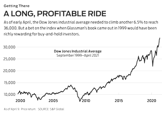 chart of Dow's upward journey to 36,000