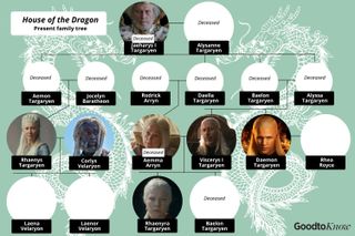 an infographic showing the House Targaryen family tree from House of the Dragon