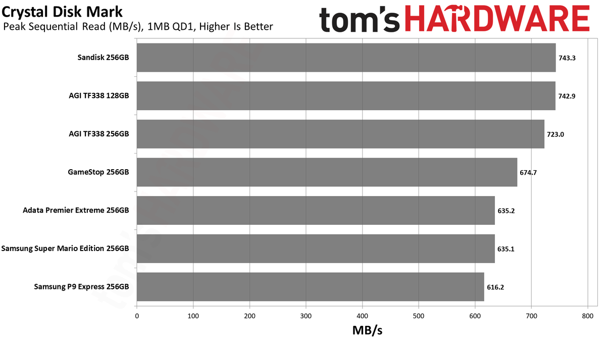 MicroSD Express Card Benchmarks