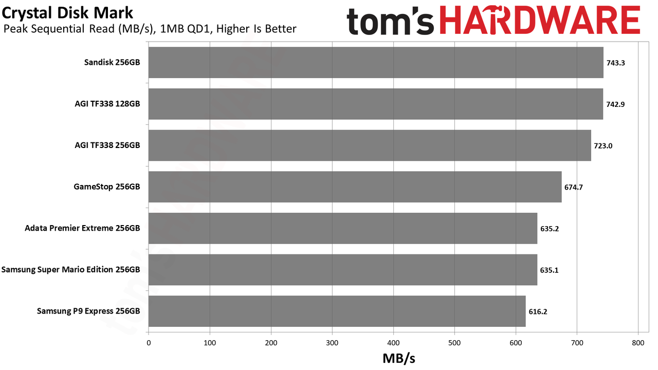 MicroSD Express Card Benchmarks