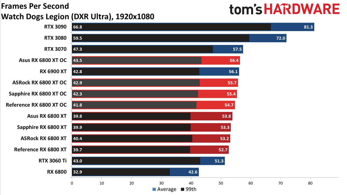 AMD Radeon RX 6800 XT Roundup