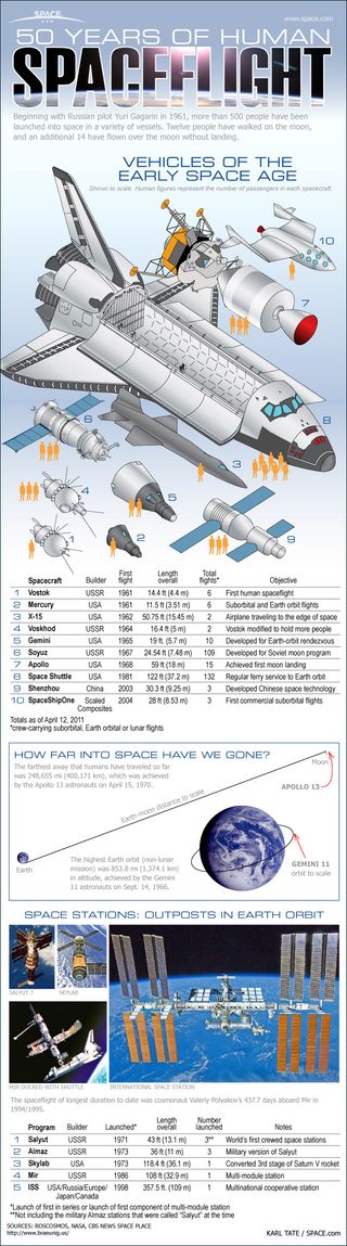 Take a look at the crewed spaceships that have launched astronauts and cosmonauts into space during the first 50 years of human spaceflight in this SPACE.com infographic.