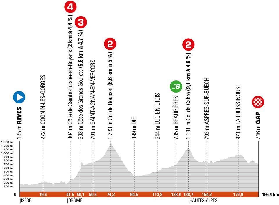 Stage 6 profile Criterium du Dauphine