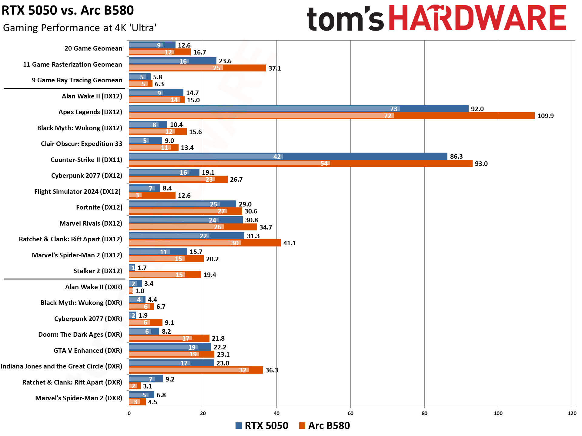 RTX 5050 vs Arc B580