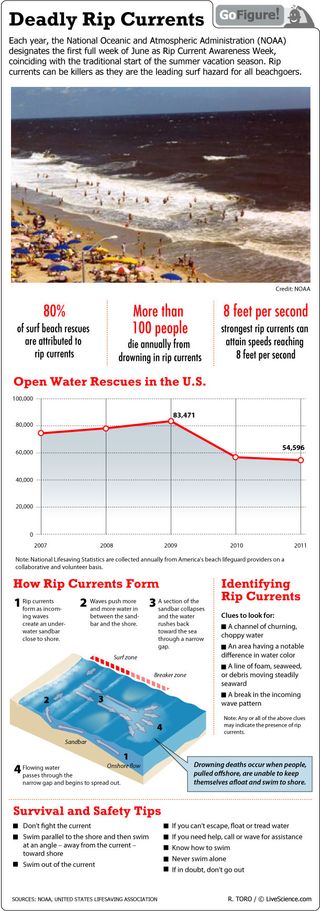 The first week of June is Rip Current Awareness Week.