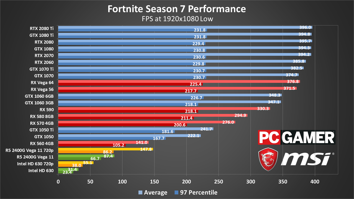 Fortnite PC Battle Royale performance and settings guide | PC Gamer