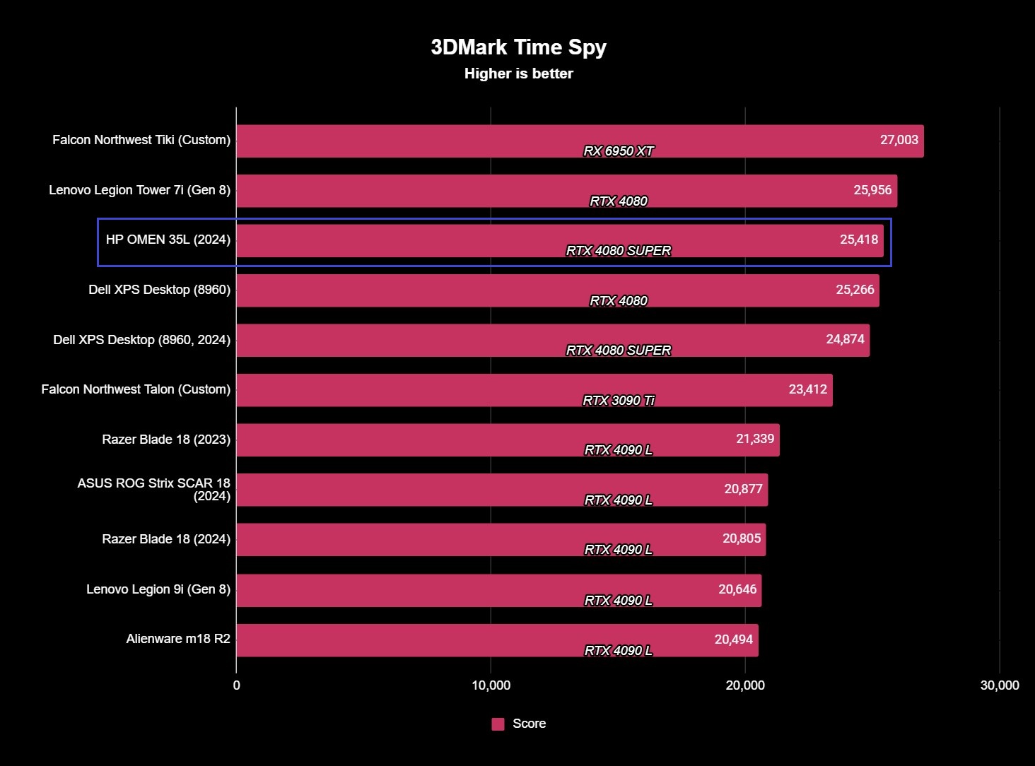 HP OMEN 35L 3DMark Time Spy results showing a score of 25,418.